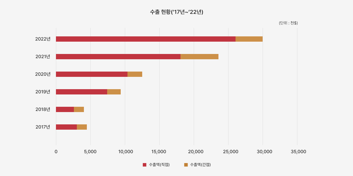 수출 현황(’17년~’22년)